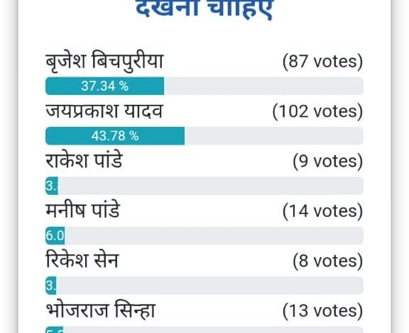 भिलाई: फ़र्ज़ी सर्वे-एग्ज़िट पोल पार्टी अनुशासनहीनता -ब्रजेश बिचपुरिया
