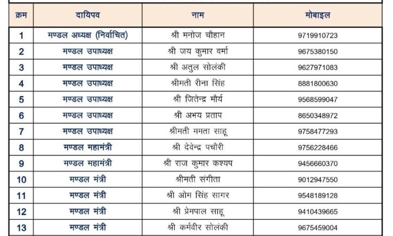 कासगंज: भाजपा नगरिया मण्डल की कार्यकारिणी घोषणा