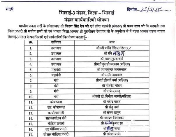 भिलाई 3 मंडल अध्यक्ष वरुण यादव ने किया अपने टीम की घोषणा ,डॉक्टर बालमुकुंद वर्मा बने उपाध्यक्ष, महामंत्री बने श्याम सुंदर जायसवाल एवं समीर अग्रवाल 